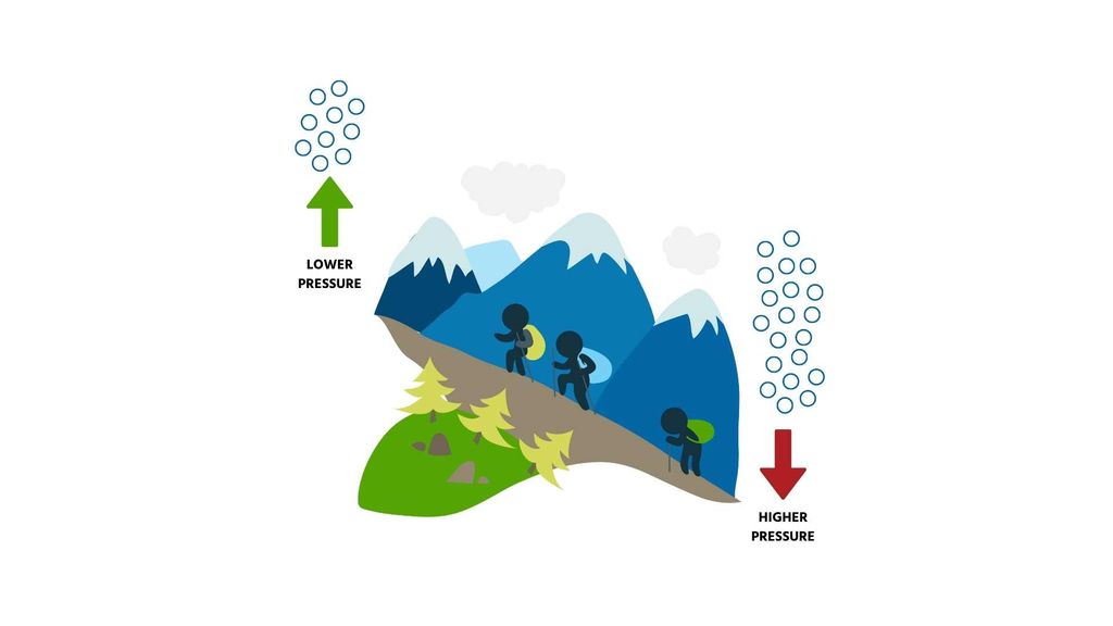 High altitude graphic describing atmospheric pressure.