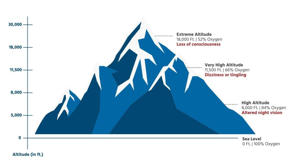 High altitude graphic showing change in oxygen concentration at various elevations.
